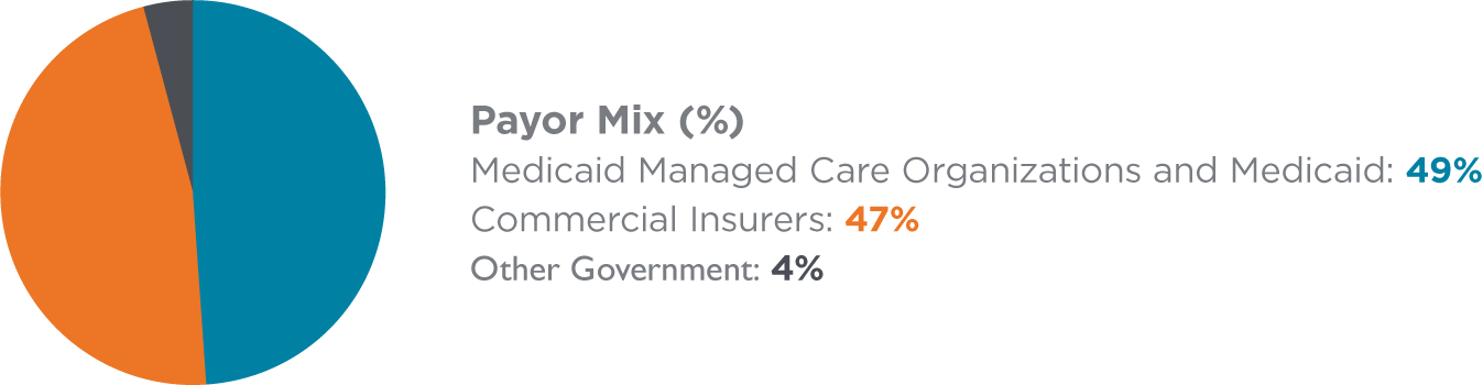 Infographic showing Seattle Children's payor mix for FY22