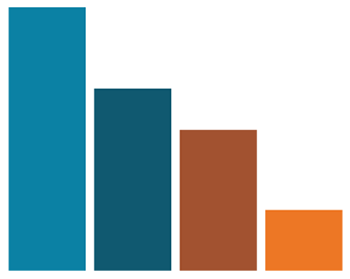 A bar graph