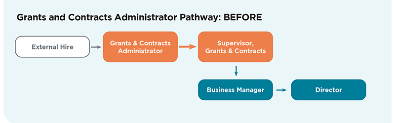 Infographic on pathway to hiring grants and contracts administrators before the change