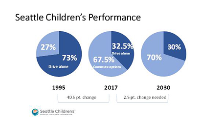 Seattle Children's Performance