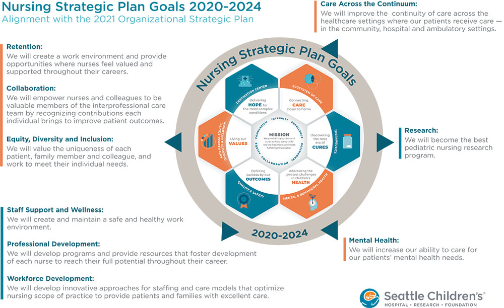 Nursing Strategic Plan Goals 2020-2024