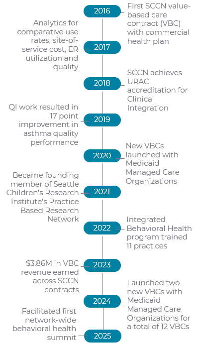 SCCN Timeline