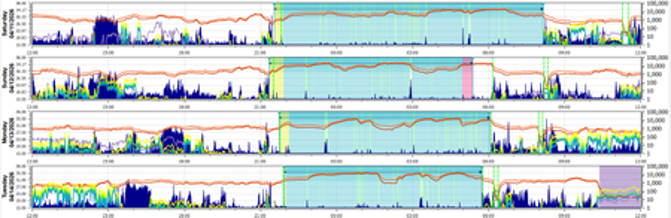 Sample data analysis Sample data analysis of ActTrust 2 data