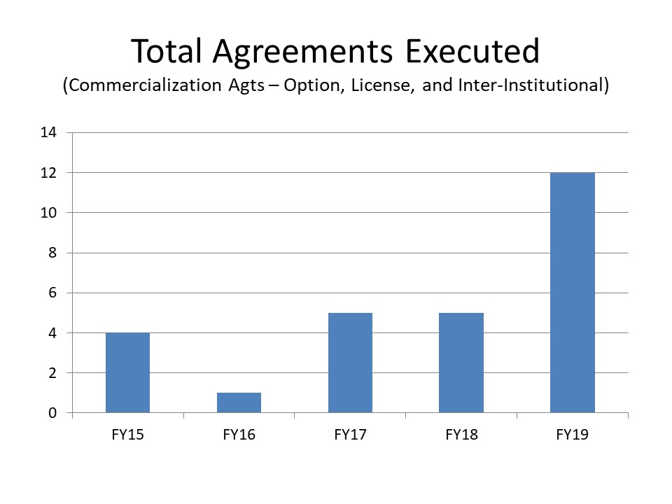 Invention Disclosures Received