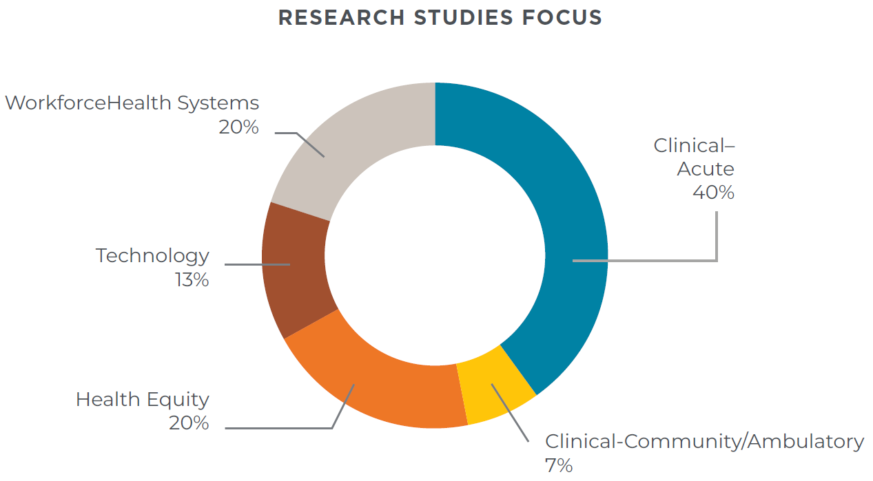 A donut chart titled "RESEARCH STUDIES FOCUS" showing: Clinical-Acute (40%), WorkforceHealth Systems (20%), Health Equity (20%), Technology (13%), and Clinical-Community/Ambulatory (7%).